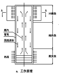 纳米高分子热管节能技术